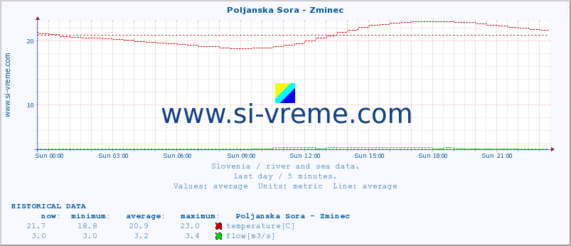  :: Poljanska Sora - Zminec :: temperature | flow | height :: last day / 5 minutes.