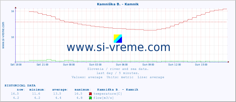  :: Kamniška B. - Kamnik :: temperature | flow | height :: last day / 5 minutes.