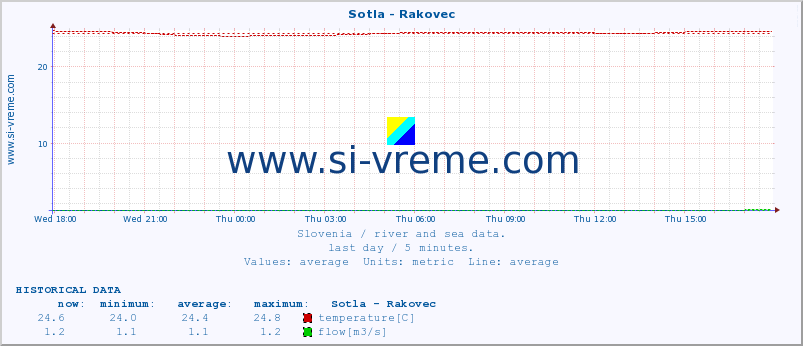  :: Sotla - Rakovec :: temperature | flow | height :: last day / 5 minutes.