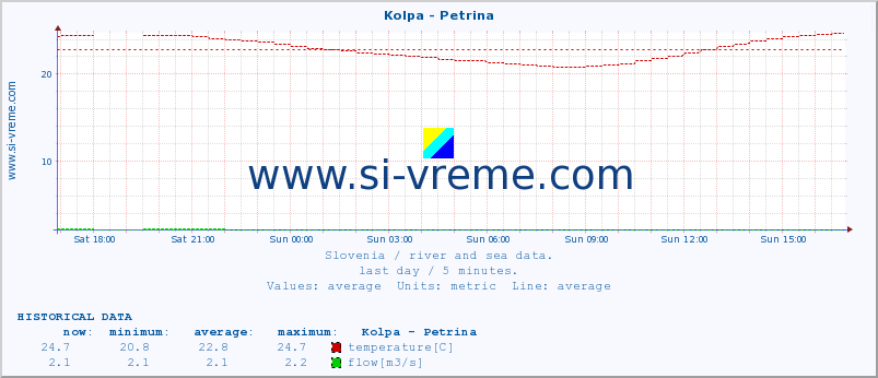  :: Kolpa - Petrina :: temperature | flow | height :: last day / 5 minutes.