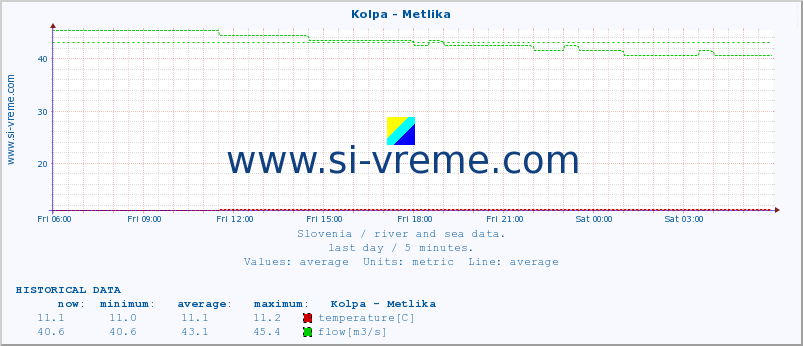  :: Kolpa - Metlika :: temperature | flow | height :: last day / 5 minutes.