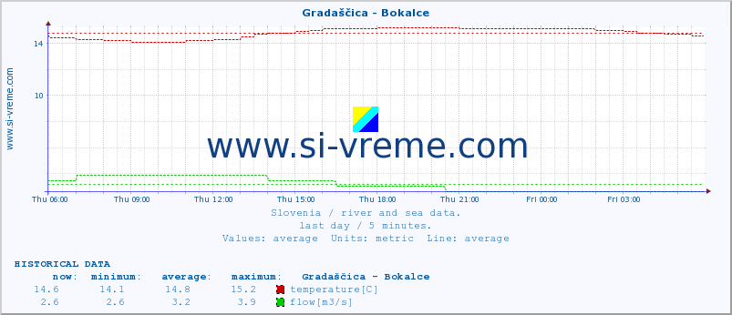  :: Gradaščica - Bokalce :: temperature | flow | height :: last day / 5 minutes.