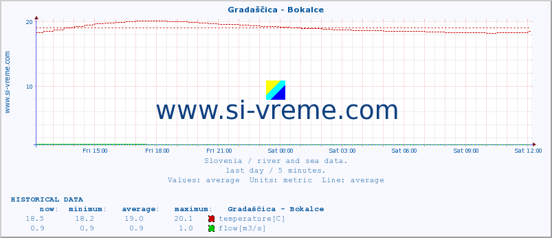  :: Gradaščica - Bokalce :: temperature | flow | height :: last day / 5 minutes.