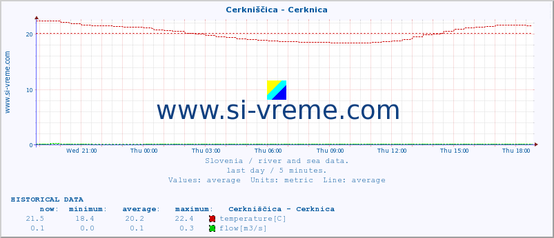  :: Cerkniščica - Cerknica :: temperature | flow | height :: last day / 5 minutes.