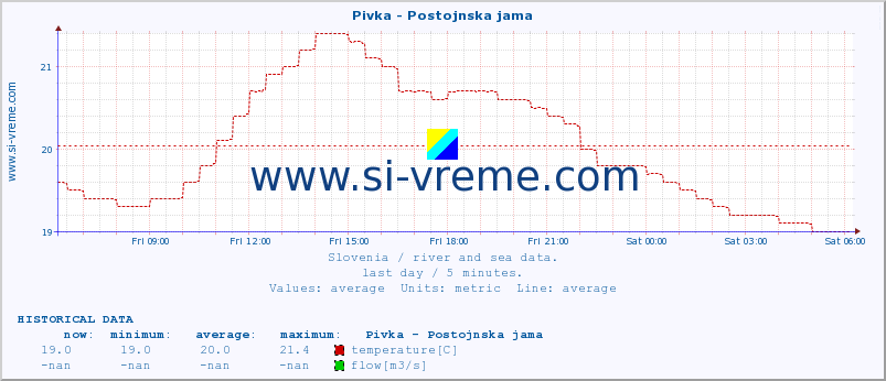  :: Pivka - Postojnska jama :: temperature | flow | height :: last day / 5 minutes.