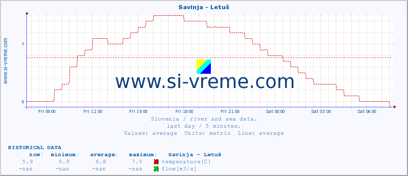  :: Savinja - Letuš :: temperature | flow | height :: last day / 5 minutes.