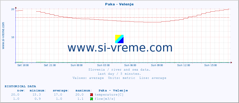  :: Paka - Velenje :: temperature | flow | height :: last day / 5 minutes.