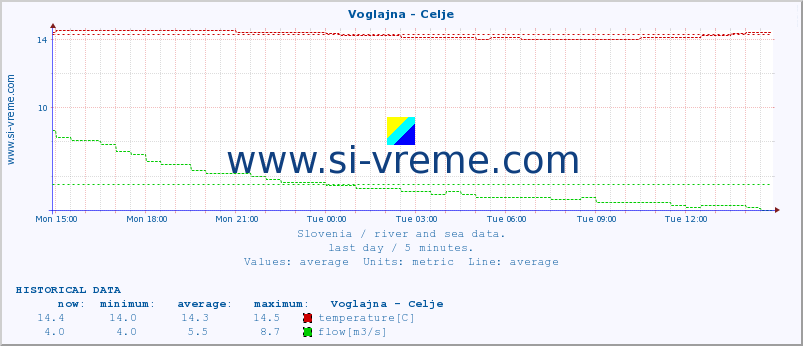  :: Voglajna - Celje :: temperature | flow | height :: last day / 5 minutes.