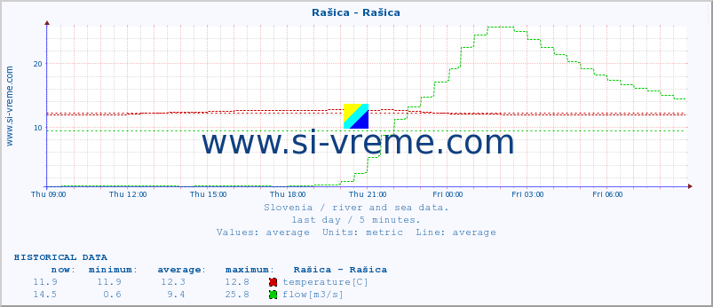  :: Rašica - Rašica :: temperature | flow | height :: last day / 5 minutes.