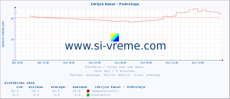  :: Idrijca Kanal - Podroteja :: temperature | flow | height :: last day / 5 minutes.