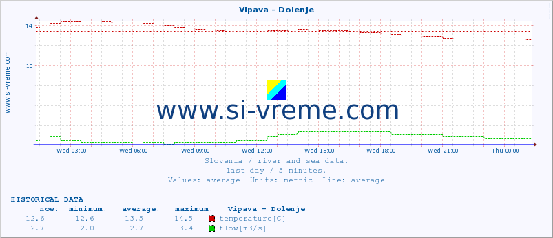  :: Vipava - Dolenje :: temperature | flow | height :: last day / 5 minutes.