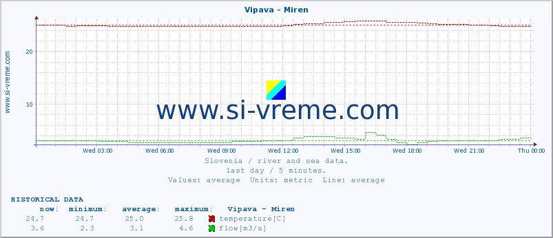  :: Vipava - Miren :: temperature | flow | height :: last day / 5 minutes.