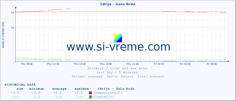  :: Idrija - Golo Brdo :: temperature | flow | height :: last day / 5 minutes.
