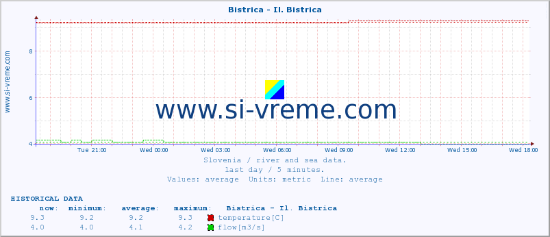  :: Bistrica - Il. Bistrica :: temperature | flow | height :: last day / 5 minutes.