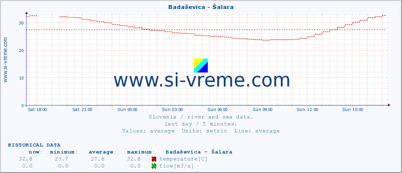  :: Badaševica - Šalara :: temperature | flow | height :: last day / 5 minutes.