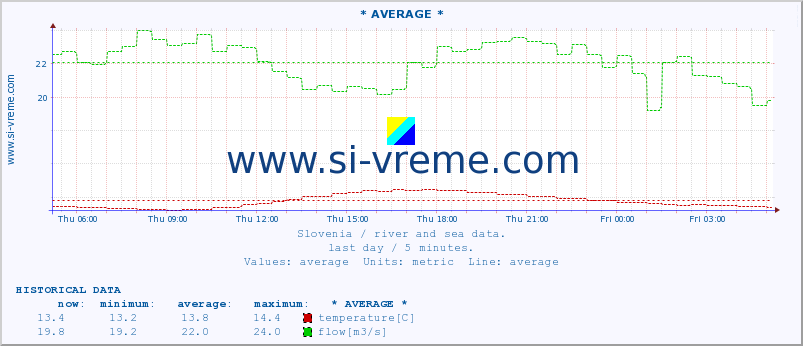  :: * AVERAGE * :: temperature | flow | height :: last day / 5 minutes.