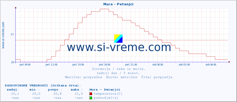 POVPREČJE :: Mura - Petanjci :: temperatura | pretok | višina :: zadnji dan / 5 minut.