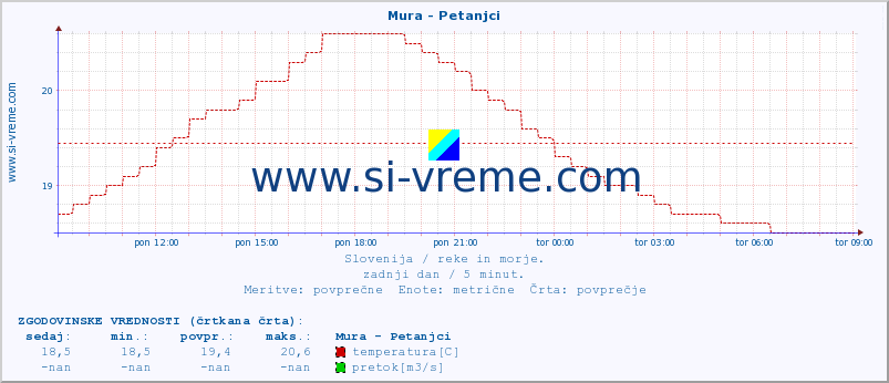 POVPREČJE :: Mura - Petanjci :: temperatura | pretok | višina :: zadnji dan / 5 minut.