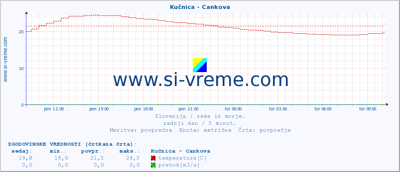 POVPREČJE :: Kučnica - Cankova :: temperatura | pretok | višina :: zadnji dan / 5 minut.