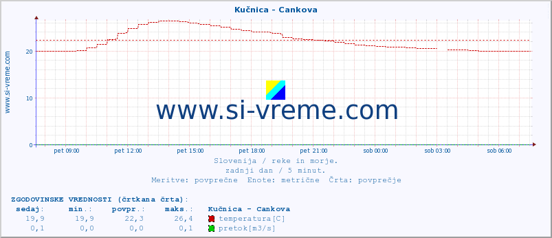 POVPREČJE :: Kučnica - Cankova :: temperatura | pretok | višina :: zadnji dan / 5 minut.