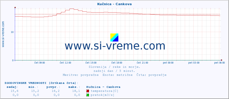 POVPREČJE :: Kučnica - Cankova :: temperatura | pretok | višina :: zadnji dan / 5 minut.