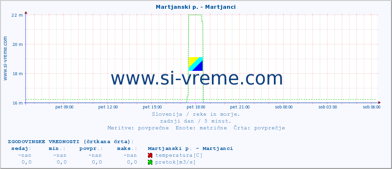 POVPREČJE :: Martjanski p. - Martjanci :: temperatura | pretok | višina :: zadnji dan / 5 minut.