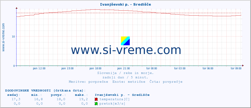 POVPREČJE :: Ivanjševski p. - Središče :: temperatura | pretok | višina :: zadnji dan / 5 minut.