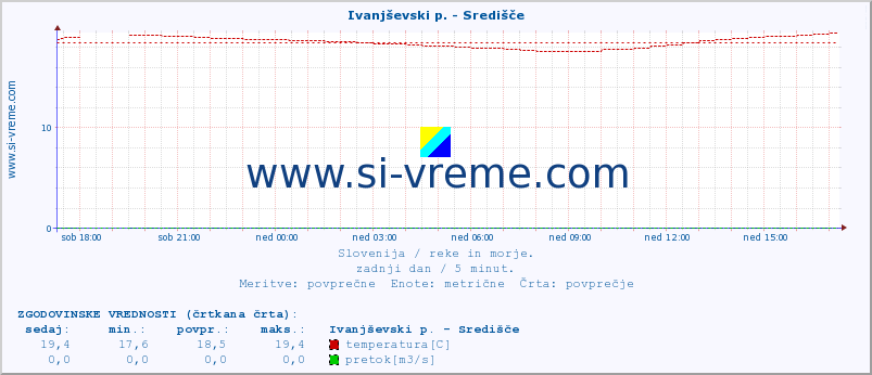 POVPREČJE :: Ivanjševski p. - Središče :: temperatura | pretok | višina :: zadnji dan / 5 minut.