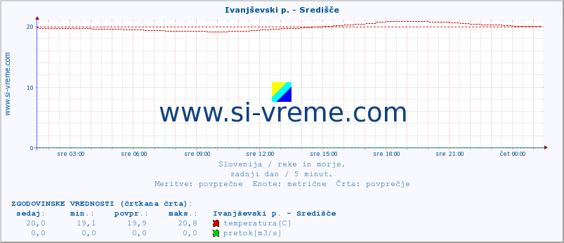 POVPREČJE :: Ivanjševski p. - Središče :: temperatura | pretok | višina :: zadnji dan / 5 minut.