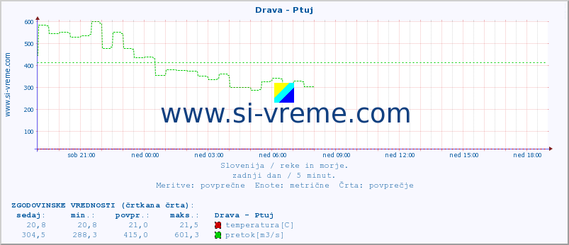 POVPREČJE :: Drava - Ptuj :: temperatura | pretok | višina :: zadnji dan / 5 minut.