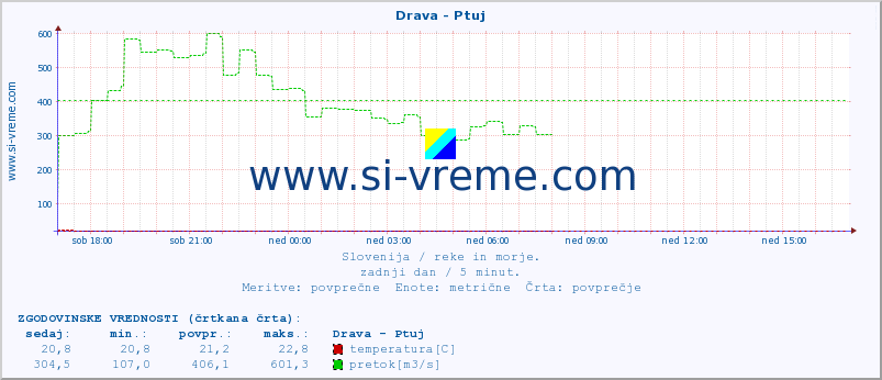 POVPREČJE :: Drava - Ptuj :: temperatura | pretok | višina :: zadnji dan / 5 minut.