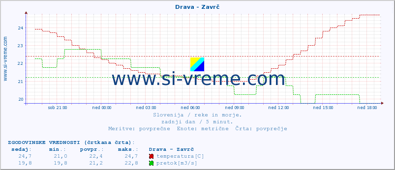 POVPREČJE :: Drava - Zavrč :: temperatura | pretok | višina :: zadnji dan / 5 minut.