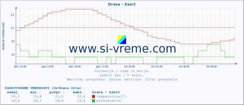 POVPREČJE :: Drava - Zavrč :: temperatura | pretok | višina :: zadnji dan / 5 minut.