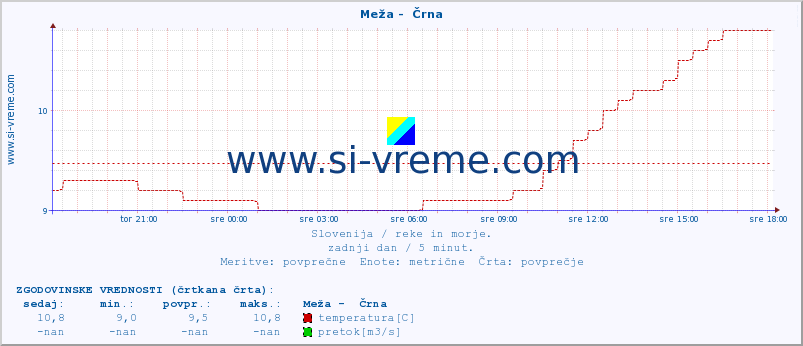 POVPREČJE :: Meža -  Črna :: temperatura | pretok | višina :: zadnji dan / 5 minut.