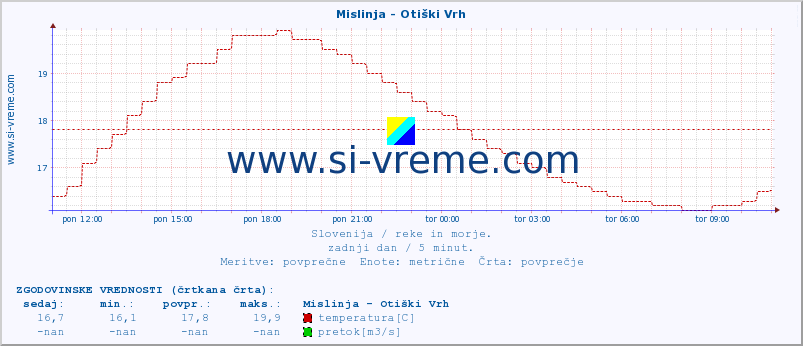 POVPREČJE :: Mislinja - Otiški Vrh :: temperatura | pretok | višina :: zadnji dan / 5 minut.