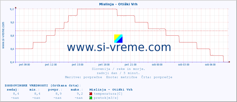 POVPREČJE :: Mislinja - Otiški Vrh :: temperatura | pretok | višina :: zadnji dan / 5 minut.