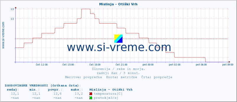 POVPREČJE :: Mislinja - Otiški Vrh :: temperatura | pretok | višina :: zadnji dan / 5 minut.