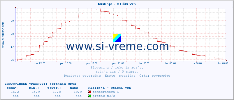 POVPREČJE :: Mislinja - Otiški Vrh :: temperatura | pretok | višina :: zadnji dan / 5 minut.