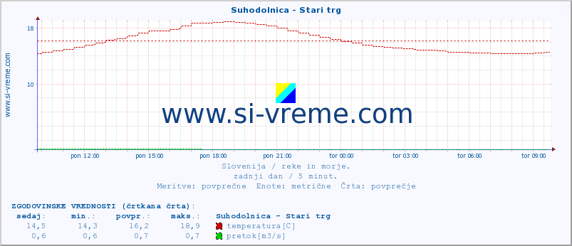 POVPREČJE :: Suhodolnica - Stari trg :: temperatura | pretok | višina :: zadnji dan / 5 minut.