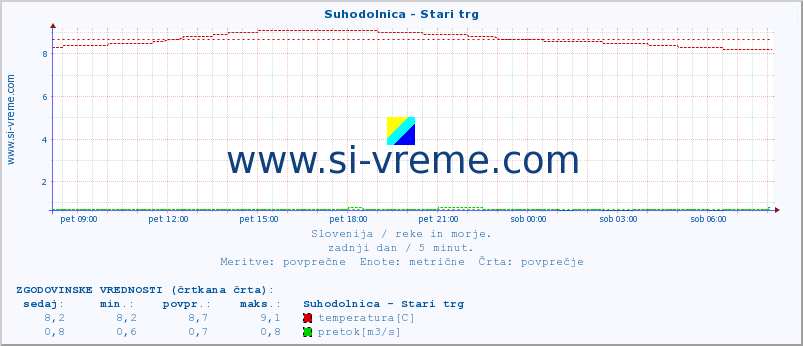 POVPREČJE :: Suhodolnica - Stari trg :: temperatura | pretok | višina :: zadnji dan / 5 minut.