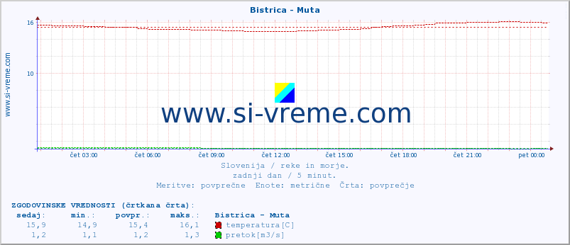 POVPREČJE :: Bistrica - Muta :: temperatura | pretok | višina :: zadnji dan / 5 minut.