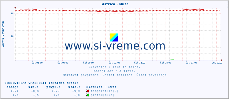 POVPREČJE :: Bistrica - Muta :: temperatura | pretok | višina :: zadnji dan / 5 minut.