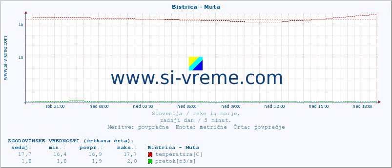 POVPREČJE :: Bistrica - Muta :: temperatura | pretok | višina :: zadnji dan / 5 minut.