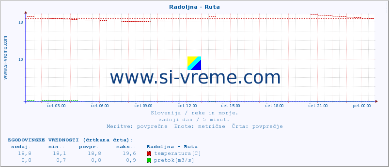 POVPREČJE :: Radoljna - Ruta :: temperatura | pretok | višina :: zadnji dan / 5 minut.