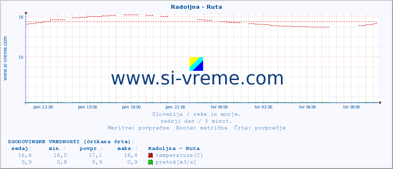 POVPREČJE :: Radoljna - Ruta :: temperatura | pretok | višina :: zadnji dan / 5 minut.