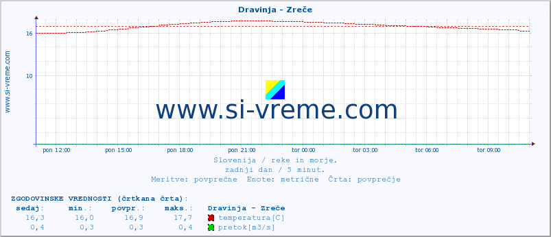 POVPREČJE :: Dravinja - Zreče :: temperatura | pretok | višina :: zadnji dan / 5 minut.