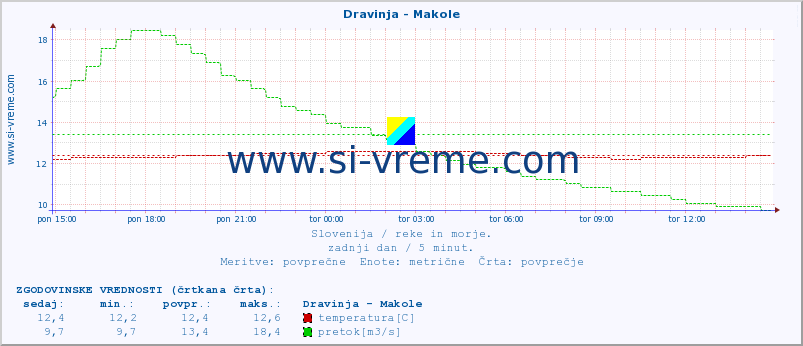 POVPREČJE :: Dravinja - Makole :: temperatura | pretok | višina :: zadnji dan / 5 minut.