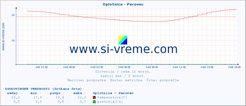 POVPREČJE :: Oplotnica - Perovec :: temperatura | pretok | višina :: zadnji dan / 5 minut.