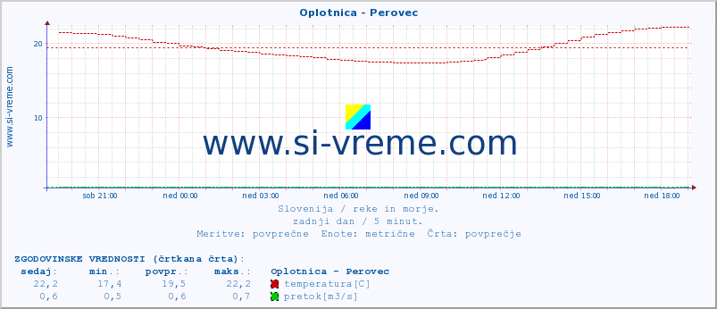 POVPREČJE :: Oplotnica - Perovec :: temperatura | pretok | višina :: zadnji dan / 5 minut.