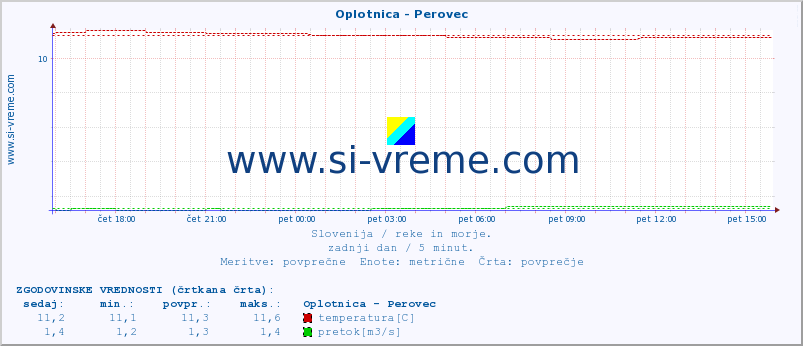 POVPREČJE :: Oplotnica - Perovec :: temperatura | pretok | višina :: zadnji dan / 5 minut.